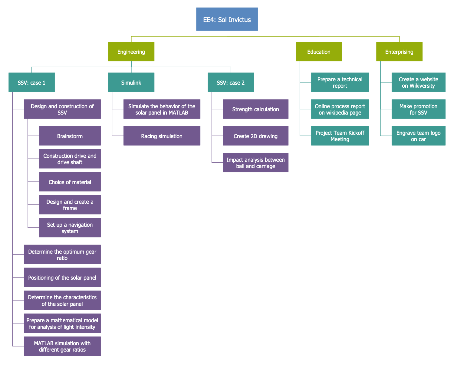 Work Breakdown Structure