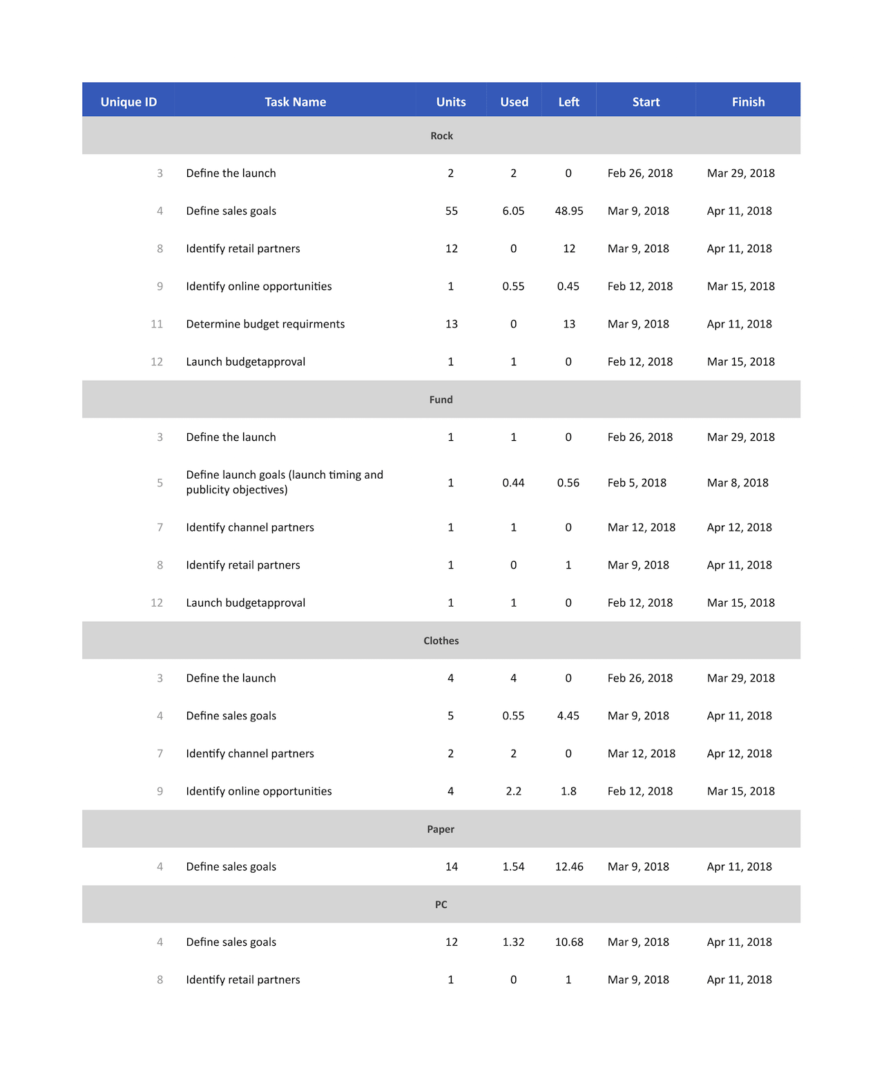 Resource Usage Reports — Materials Utilization