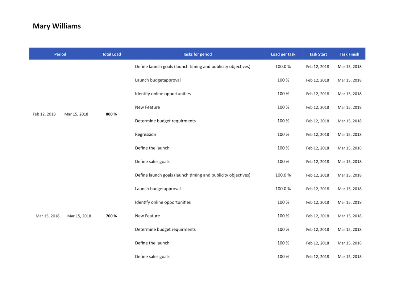 Resource Usage Reports — Over Allocated Resources Details