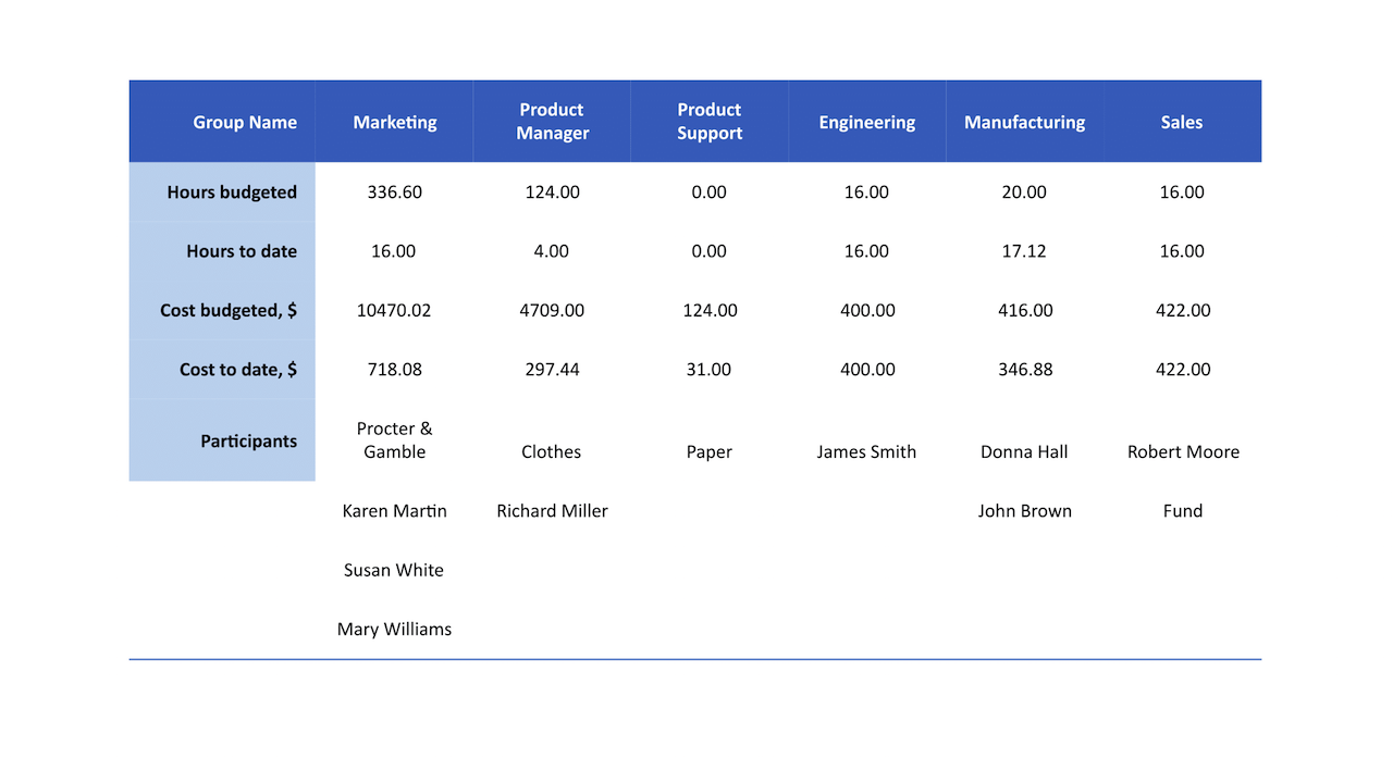 Resource Usage Reports — Resource Usage by Groups