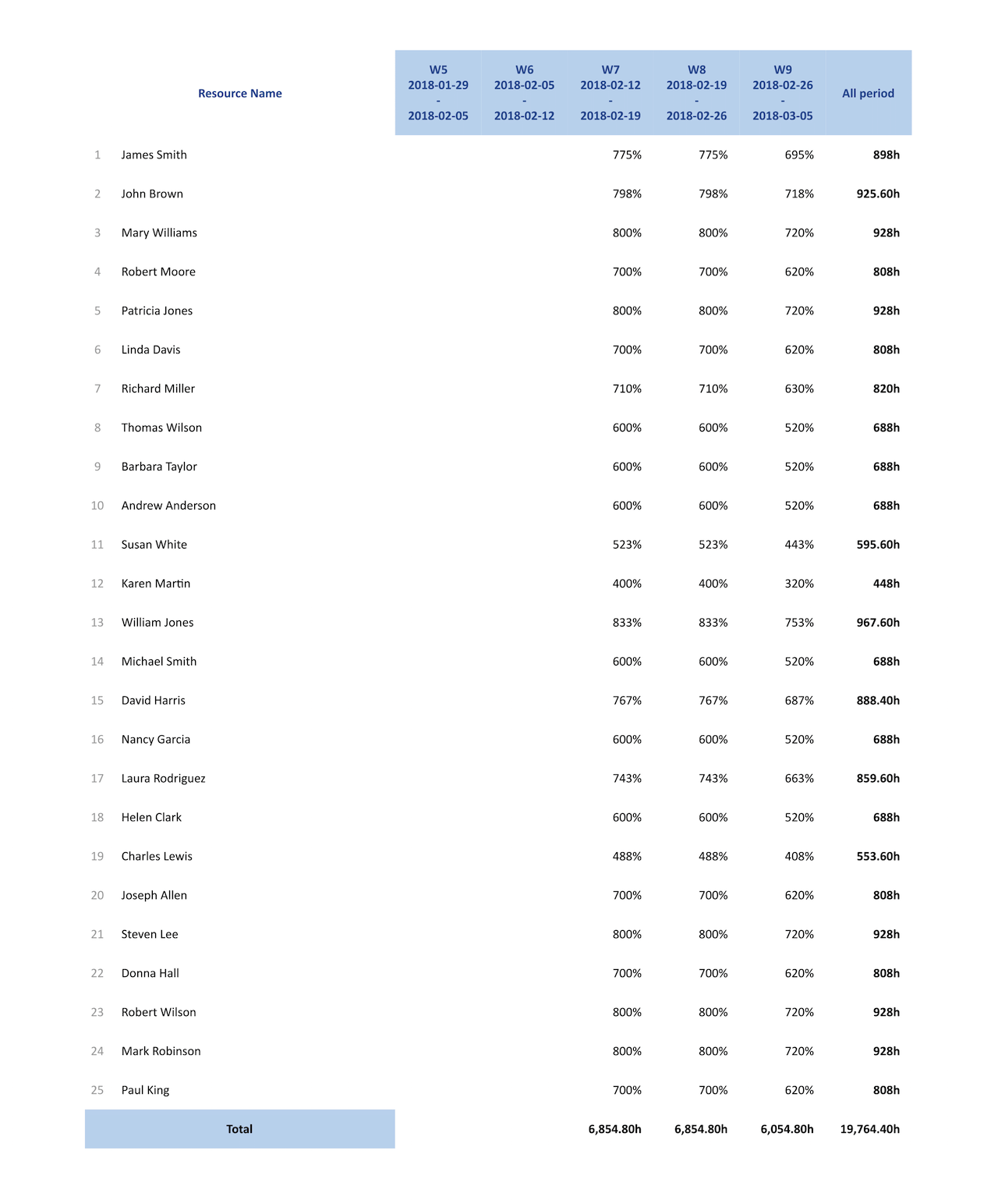 Resource Usage Reports — Who Does What Loading Percent