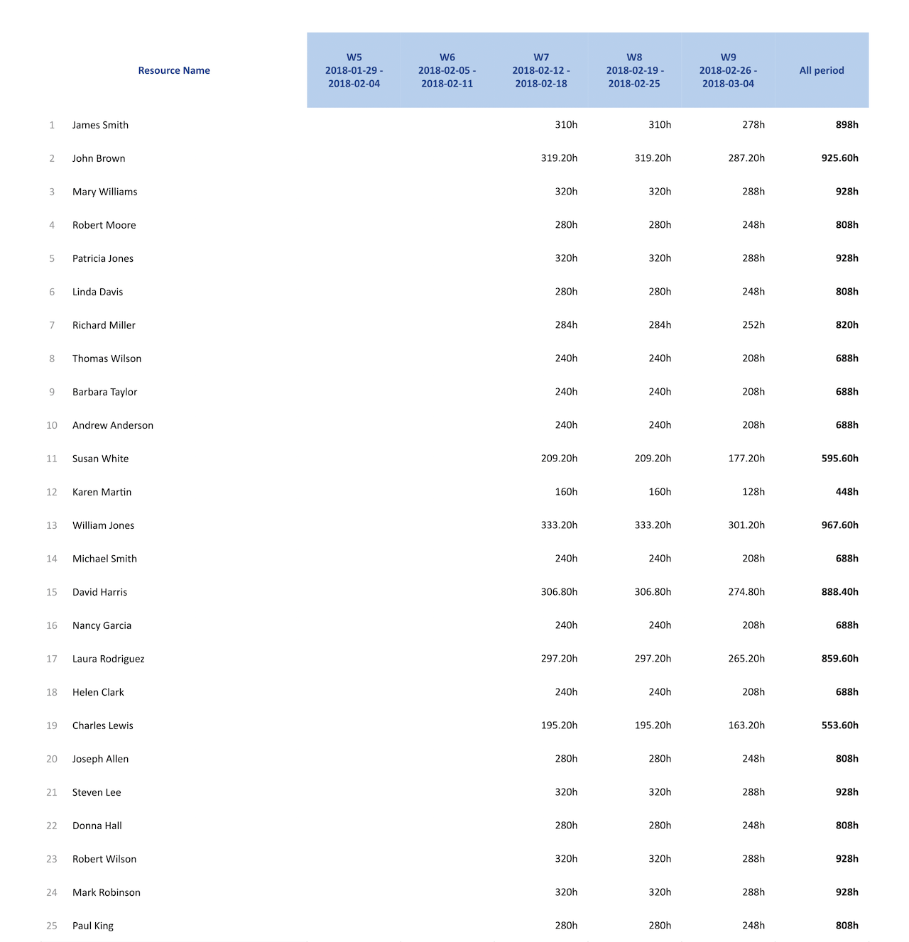 Resource Usage Reports — Who Does What Loading