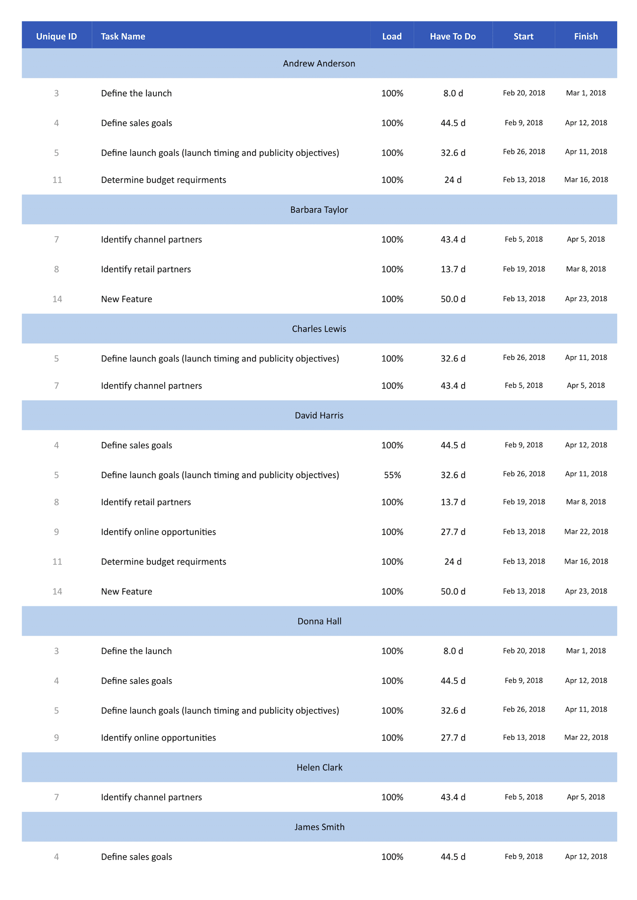 Resource Usage Reports — Who Does What