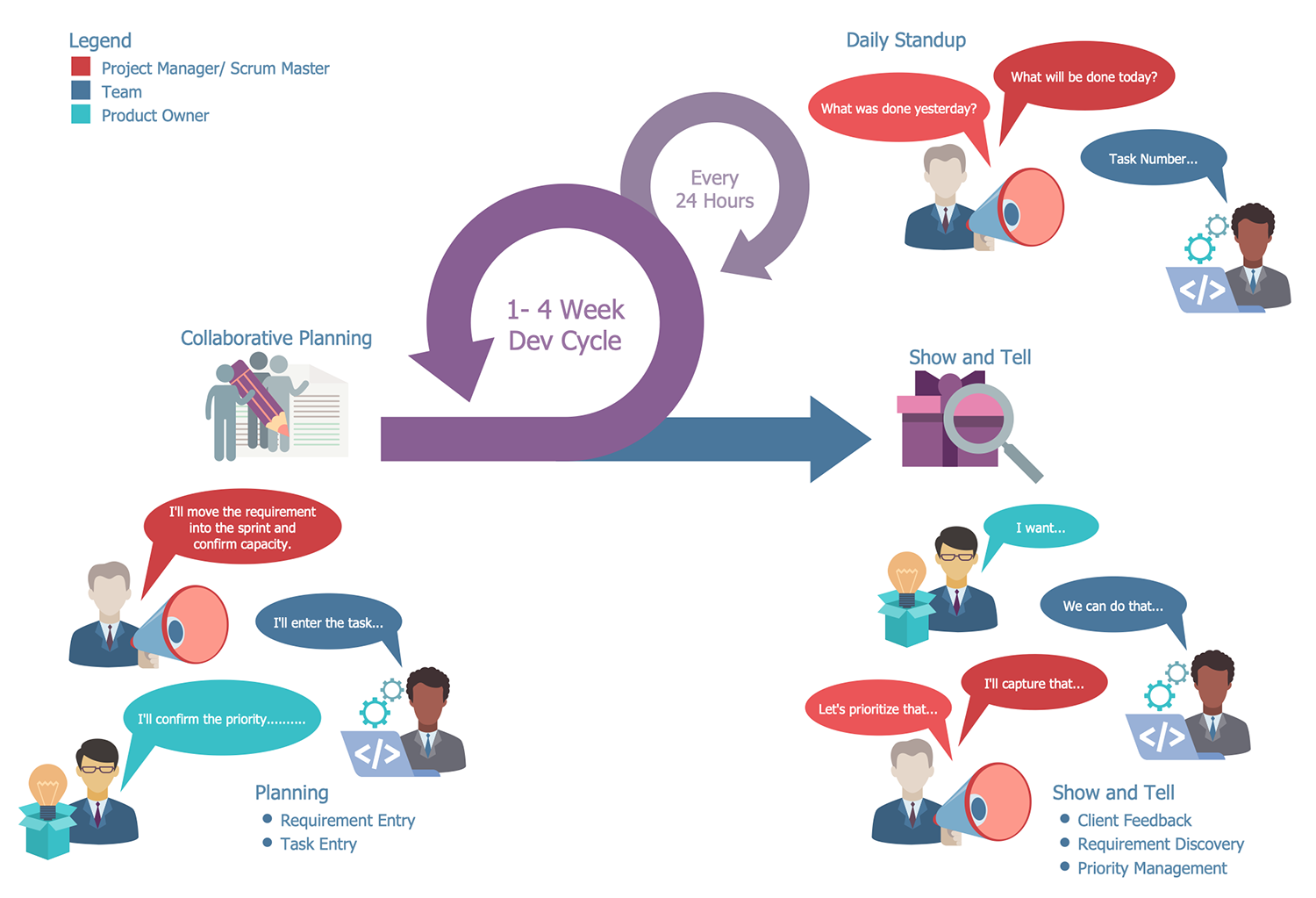 SCRUM Workflow - Major Sprint Components