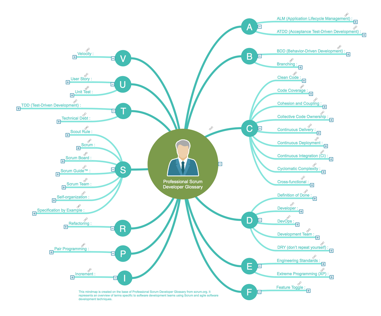 Professional Scrum Developer Glossary