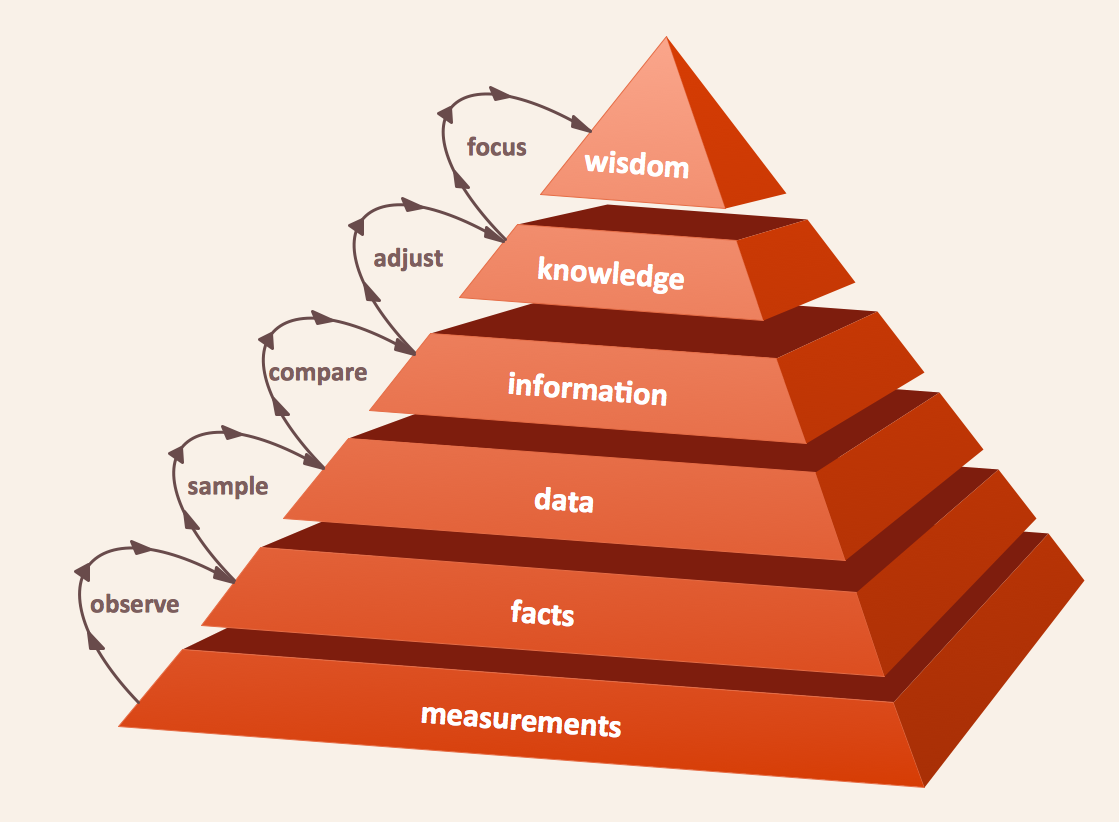 Pyramid Diagrams Solution | ConceptDraw.com