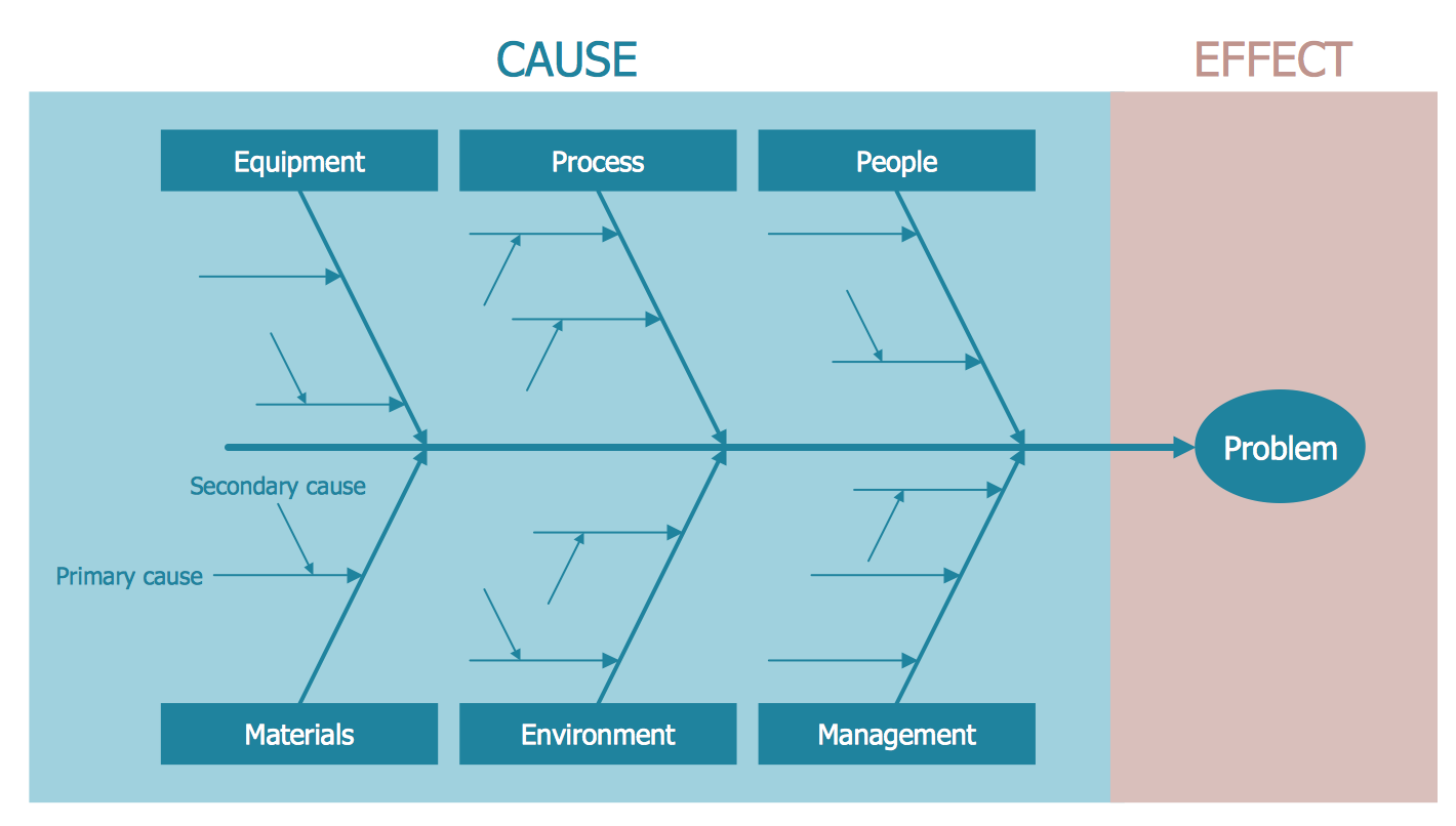 fishbone diagrams