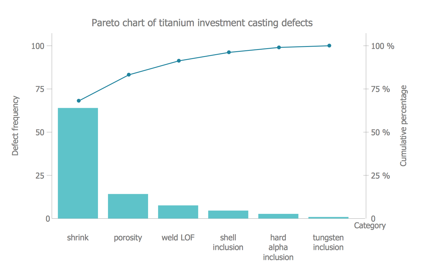 Pareto Chart