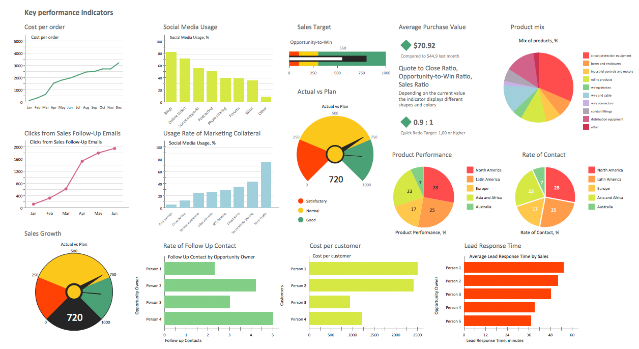 sales graph excel report ConceptDraw.com  Sales Solution  Dashboard