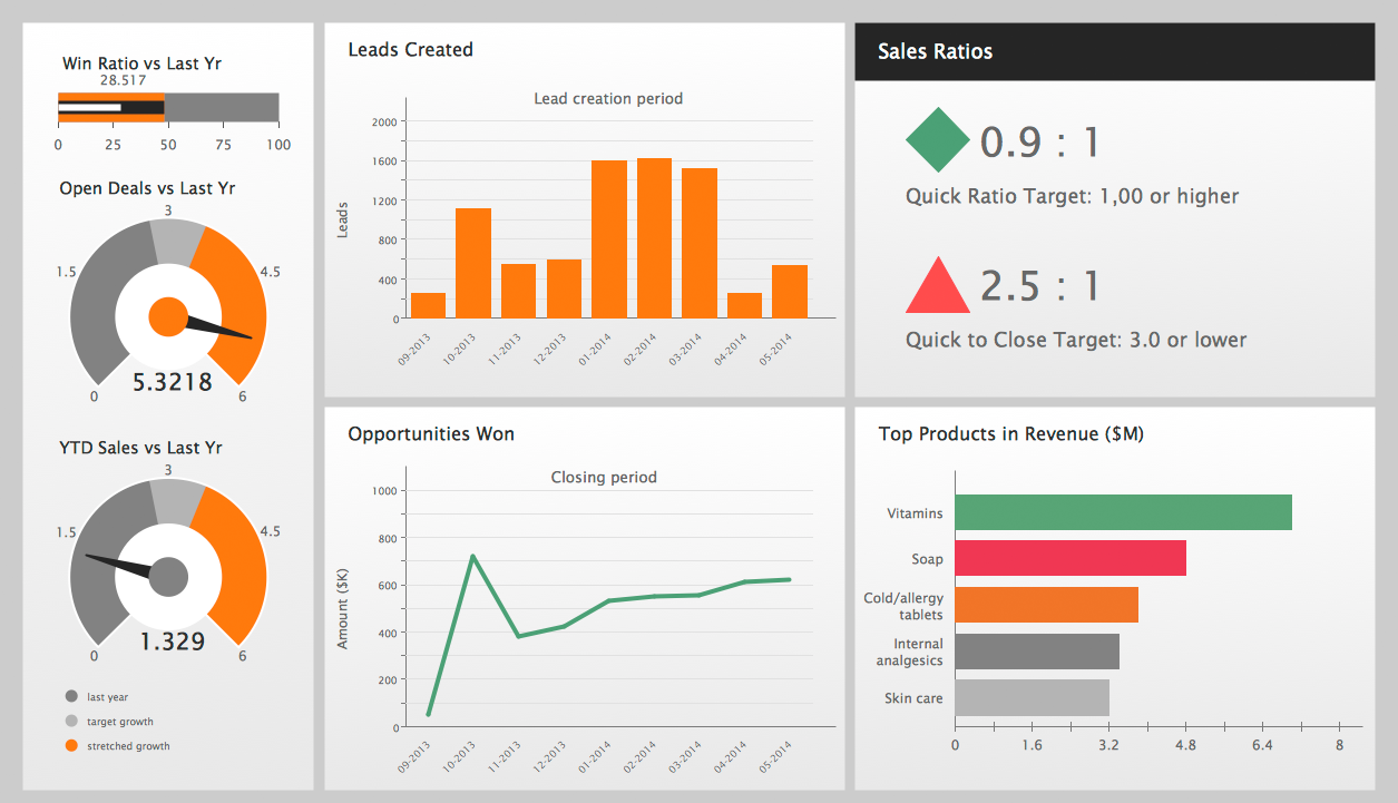 report sales metrics Dashboard ConceptDraw.com  Sales Solution