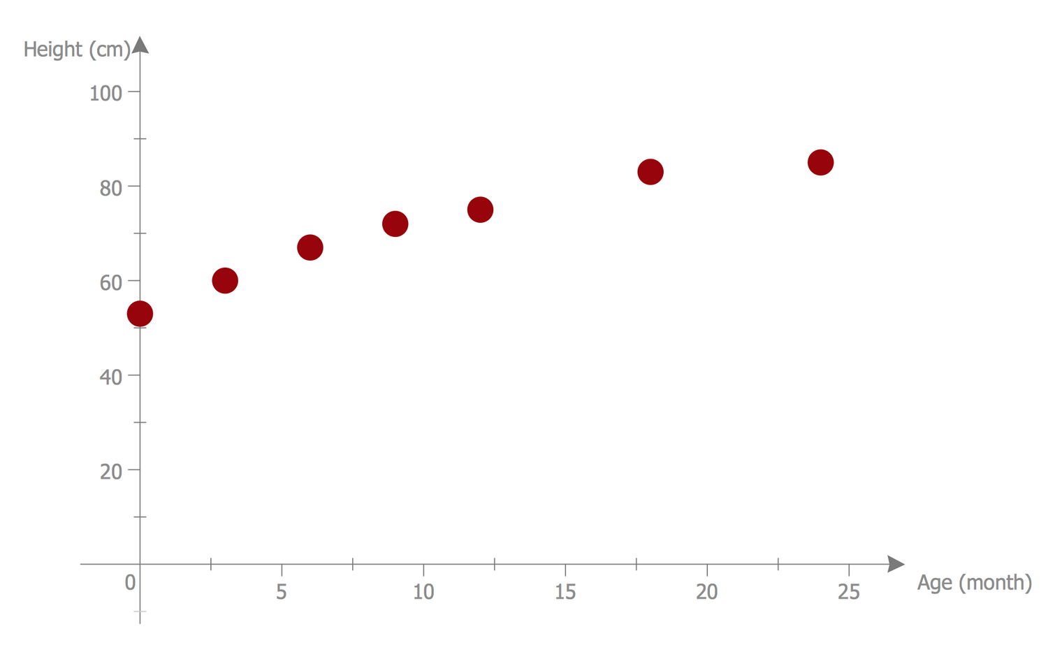 scatter diagram