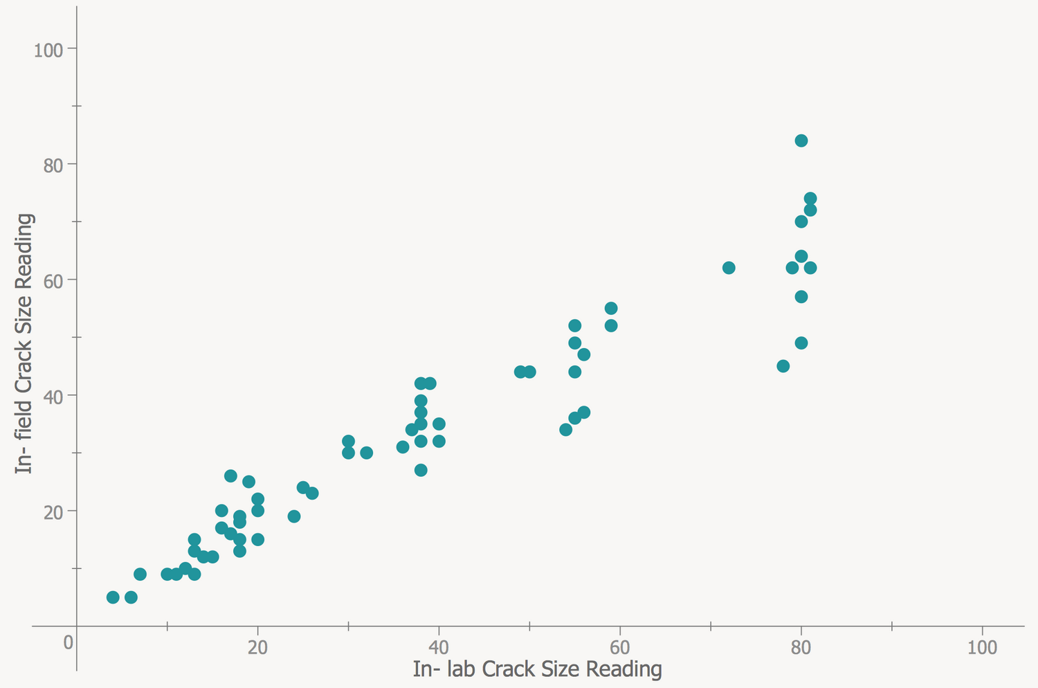 linear scatter plot