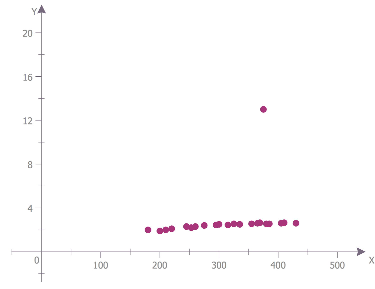 Scatter Diagram — Outlier Detection