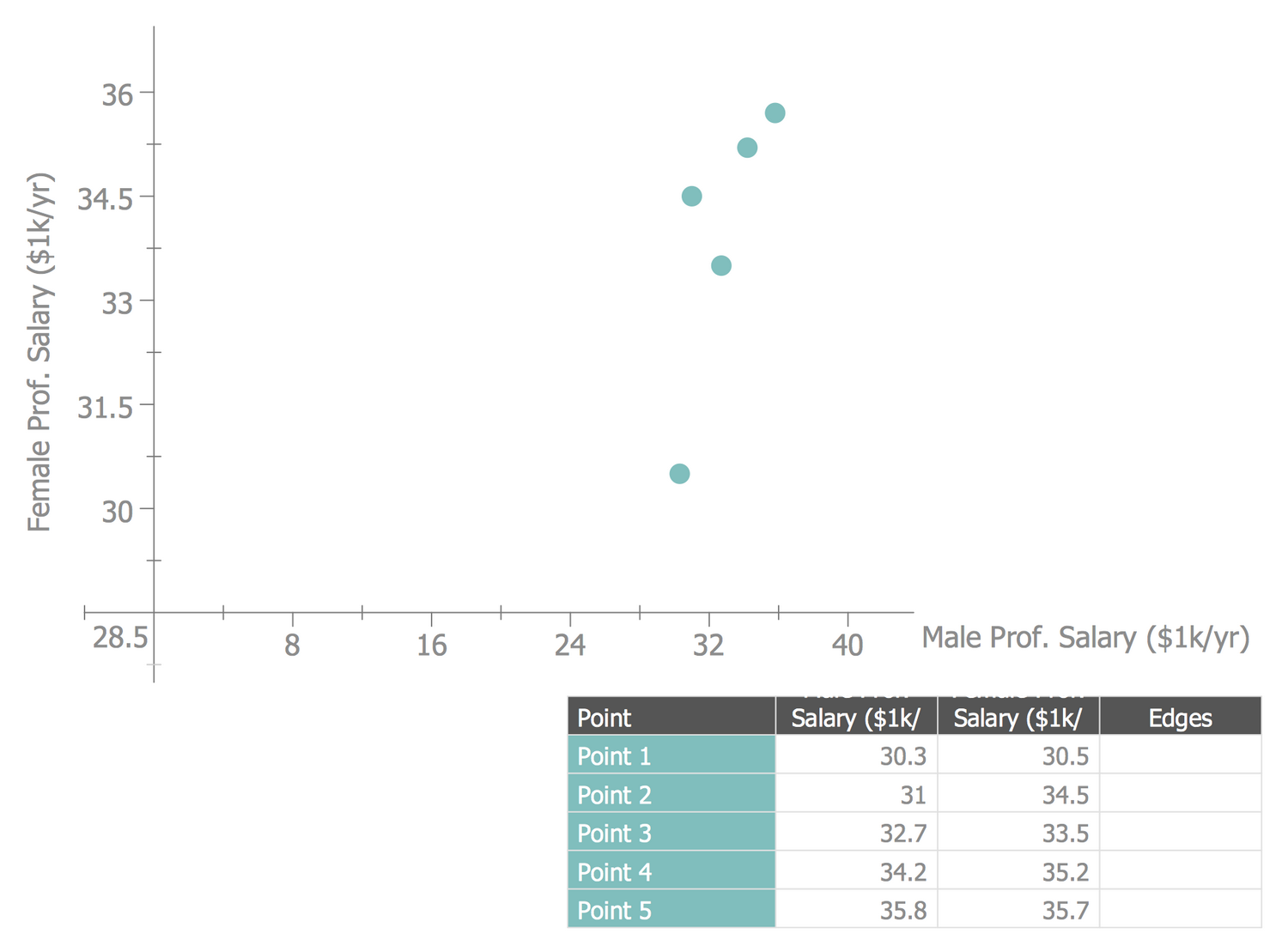 Describing Trends in Scatter Plots