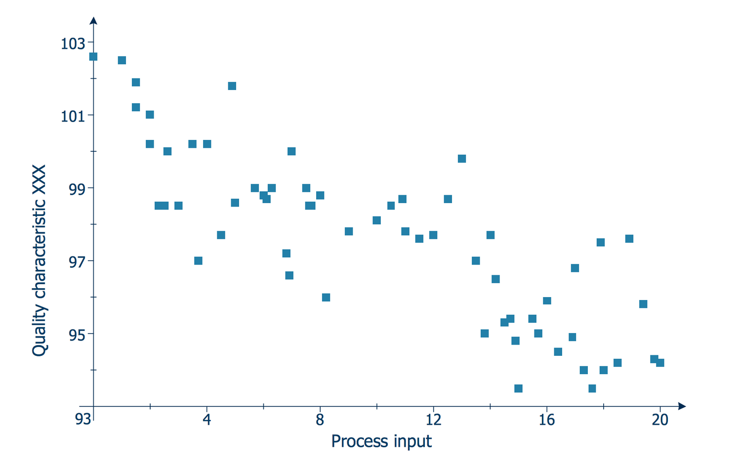 scatter diagram template