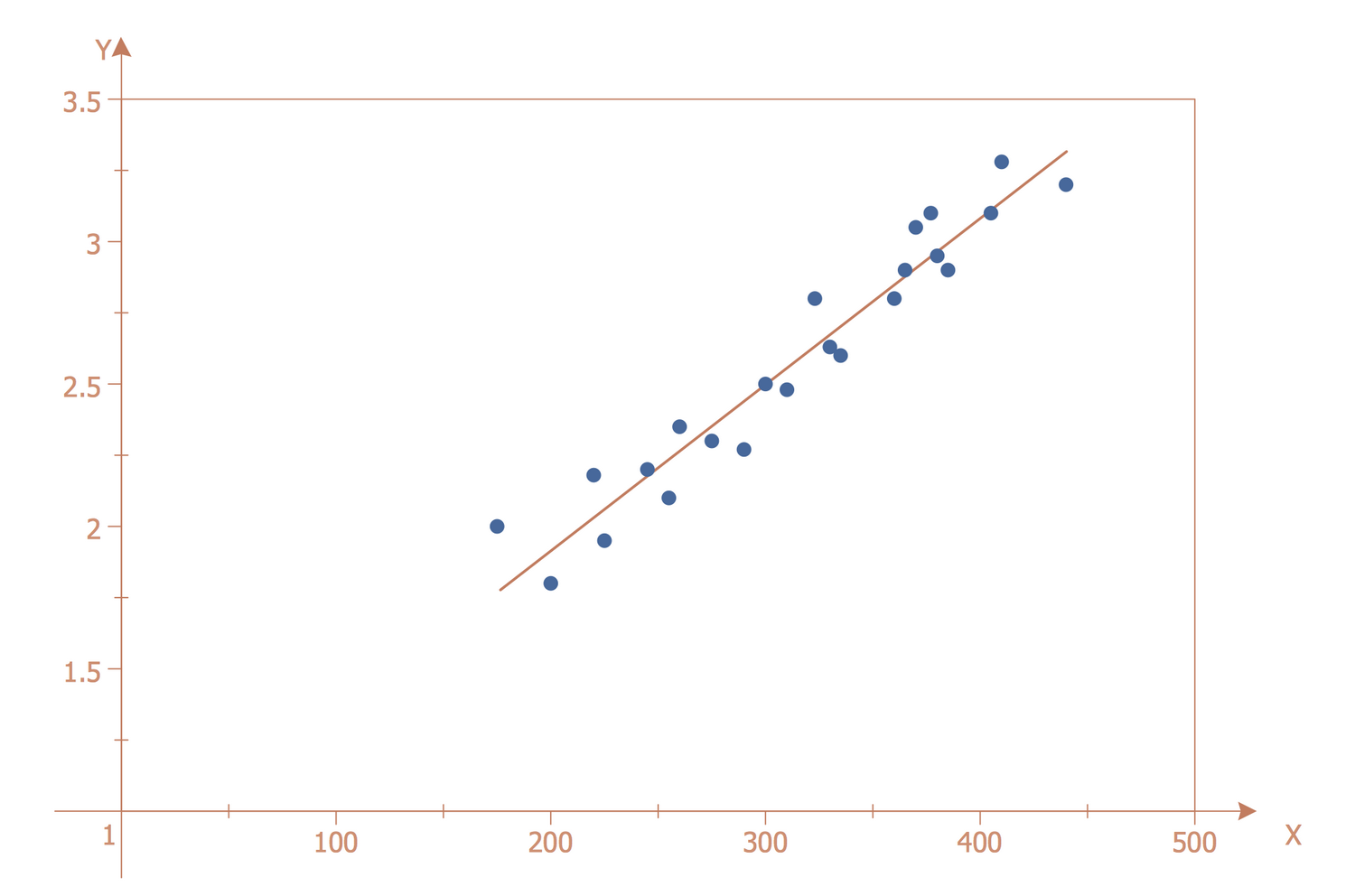 strong negative correlation scatter plot