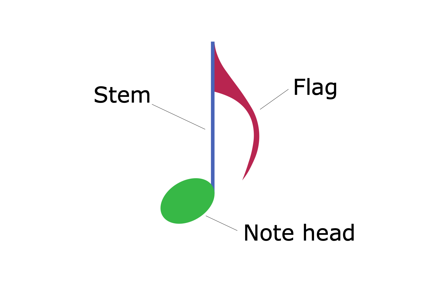 Parts of a Musical Note