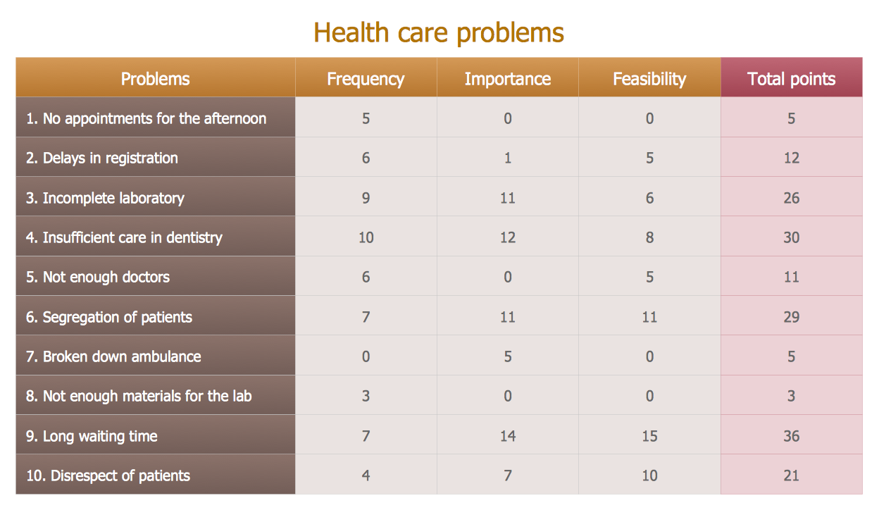 Prioritization Matrix — Health Care Problems