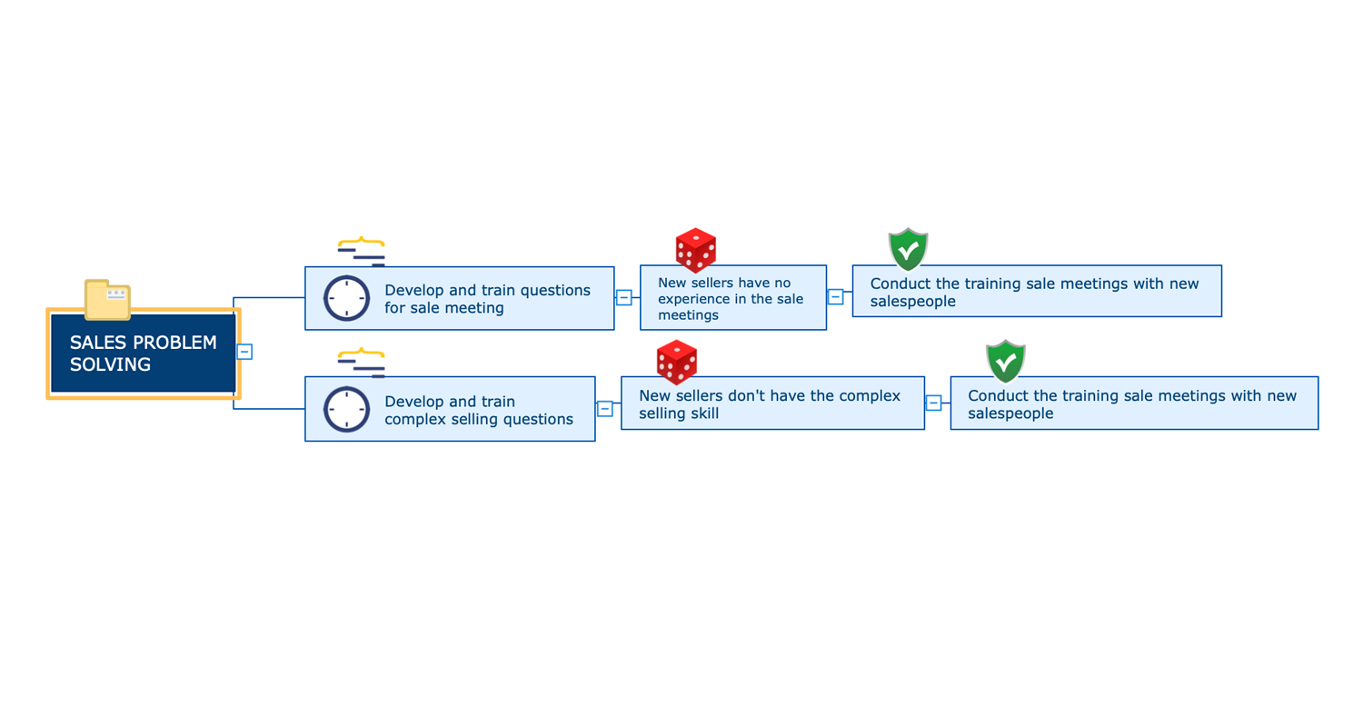 Risk Diagram, Process Decision Program Chart