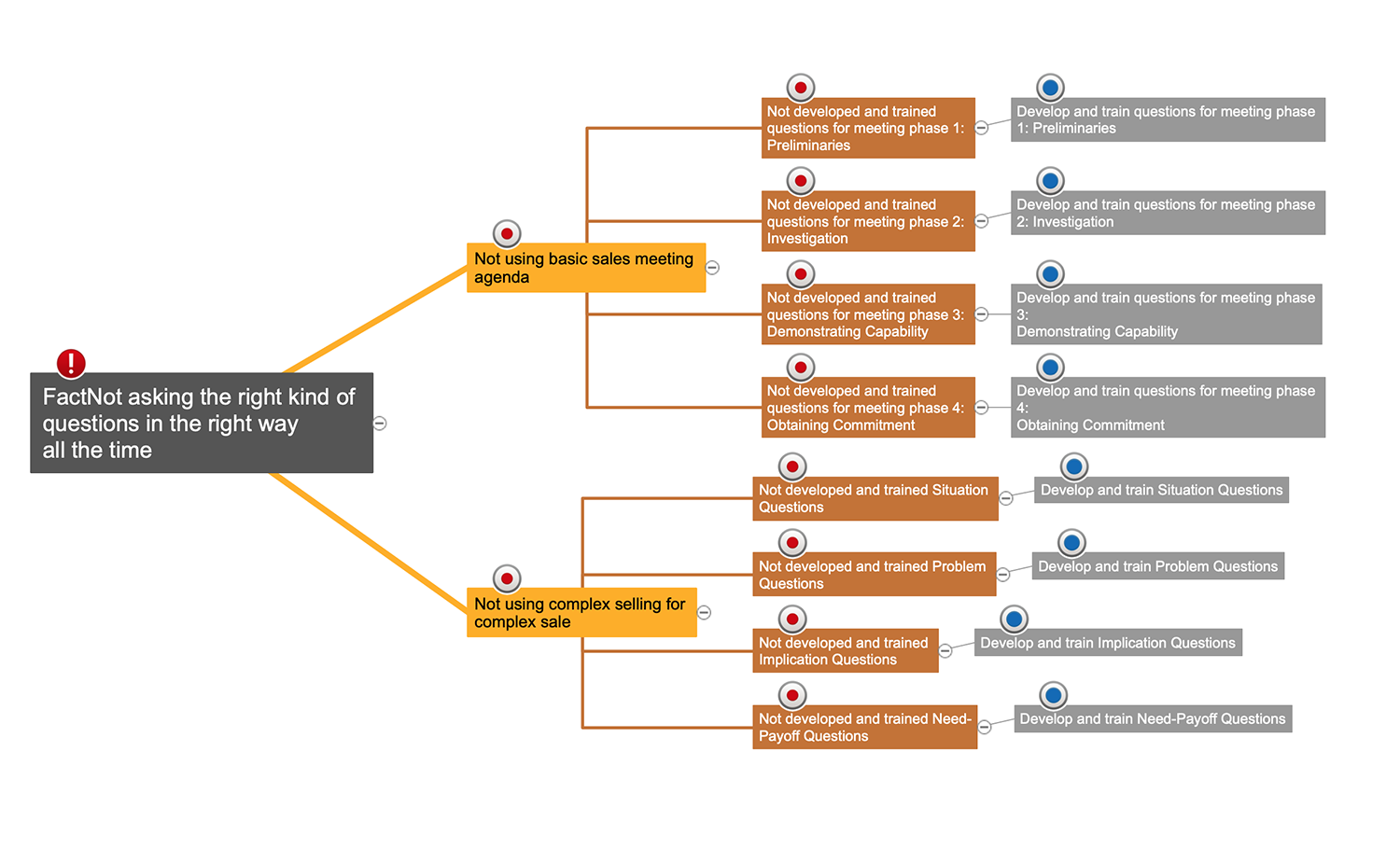 Root Cause Analysis Tree Diagram