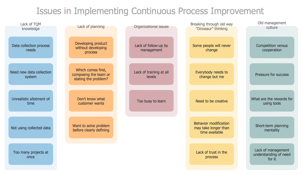 Affinity Diagram — Implementing Continuous Process Improvement