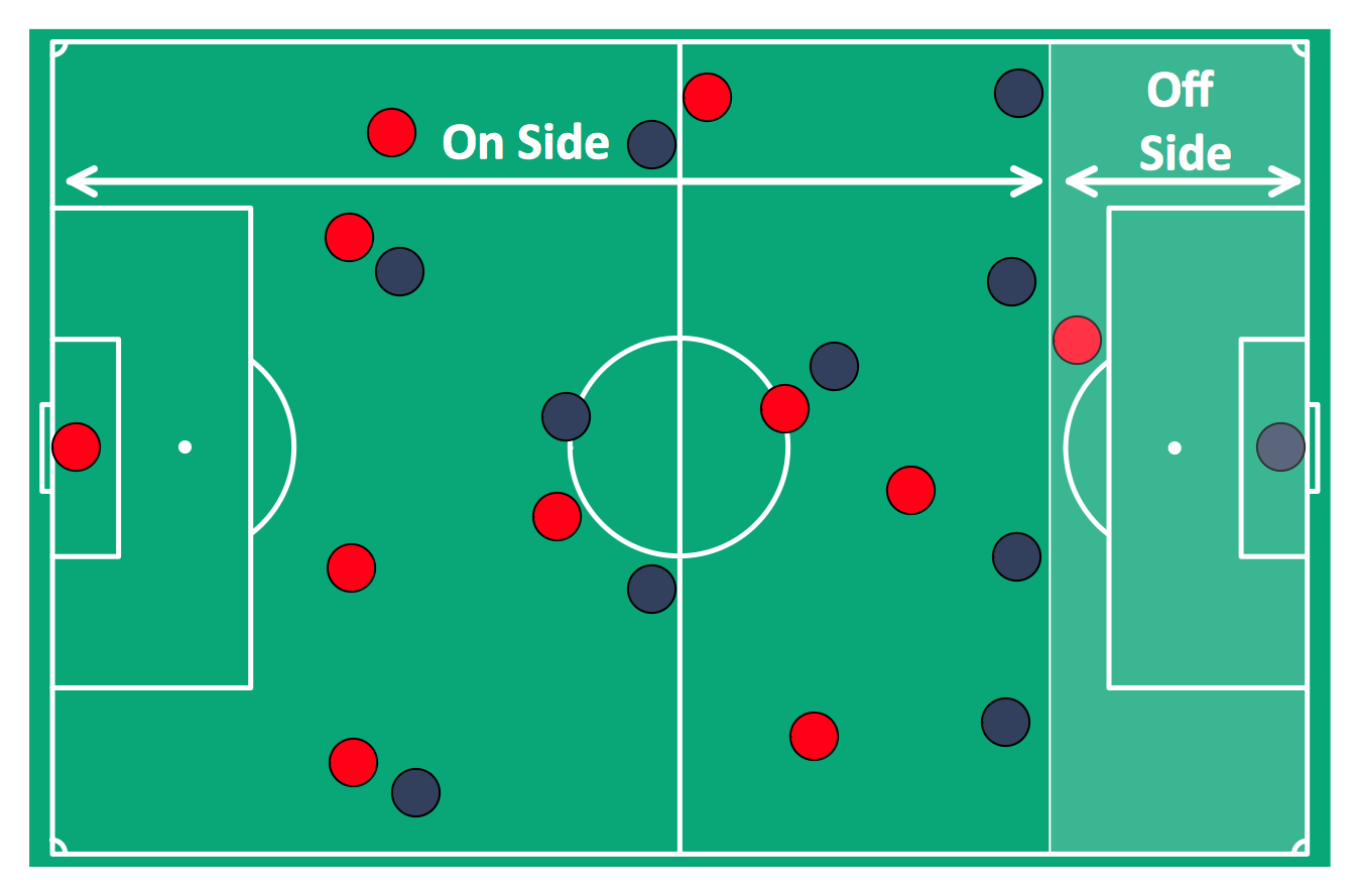 The Pitch Throw-ins, Goal Kicks, Corners