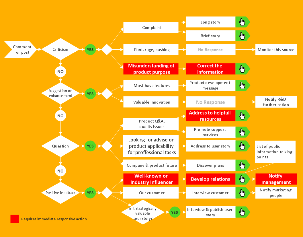 Social Media Response Flowchart