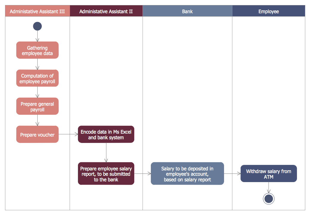 activity diagram of atm