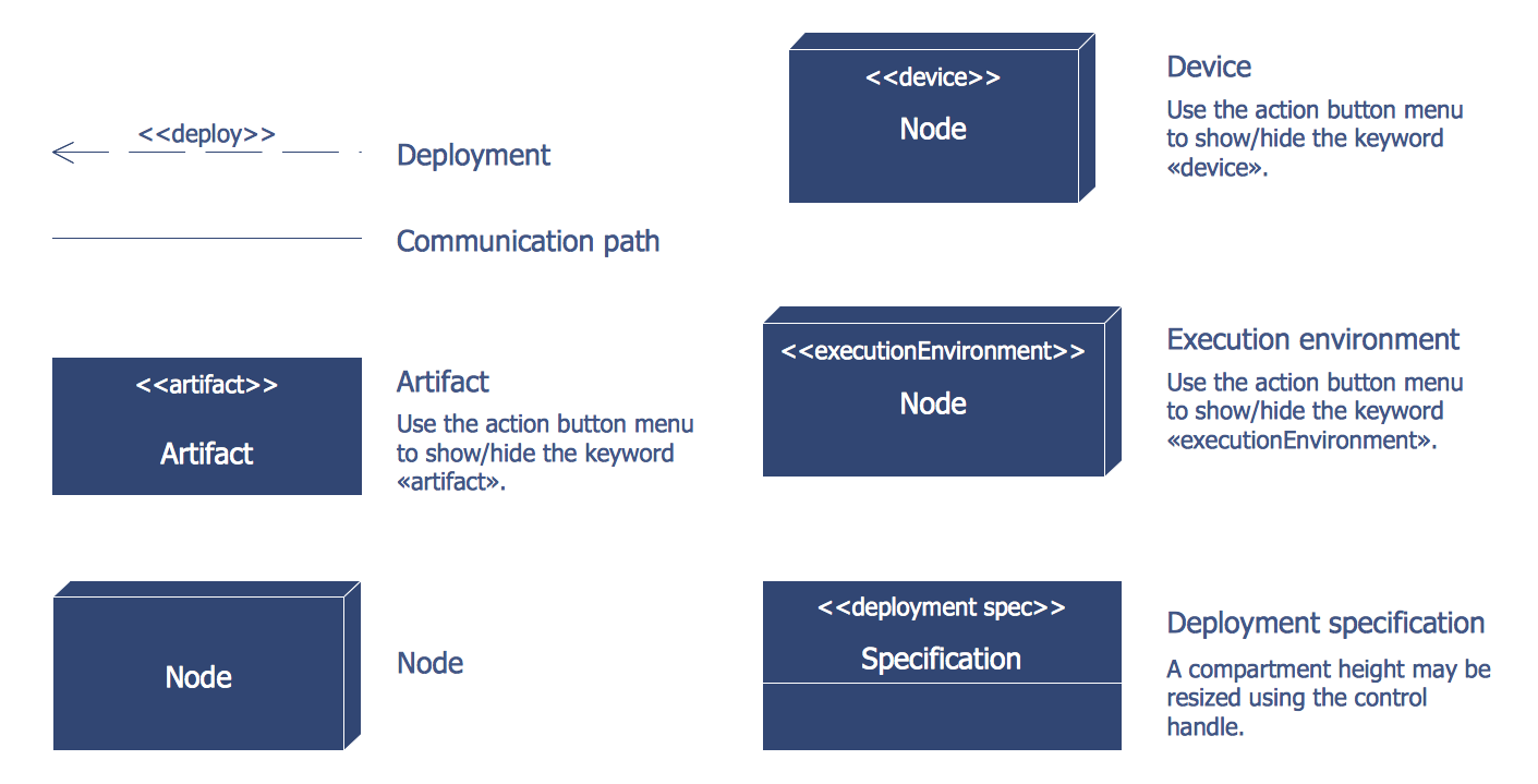 Design Elements — Bank UML Deployment Diagram