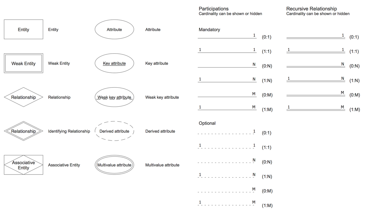 Design Elements — Chen Notation