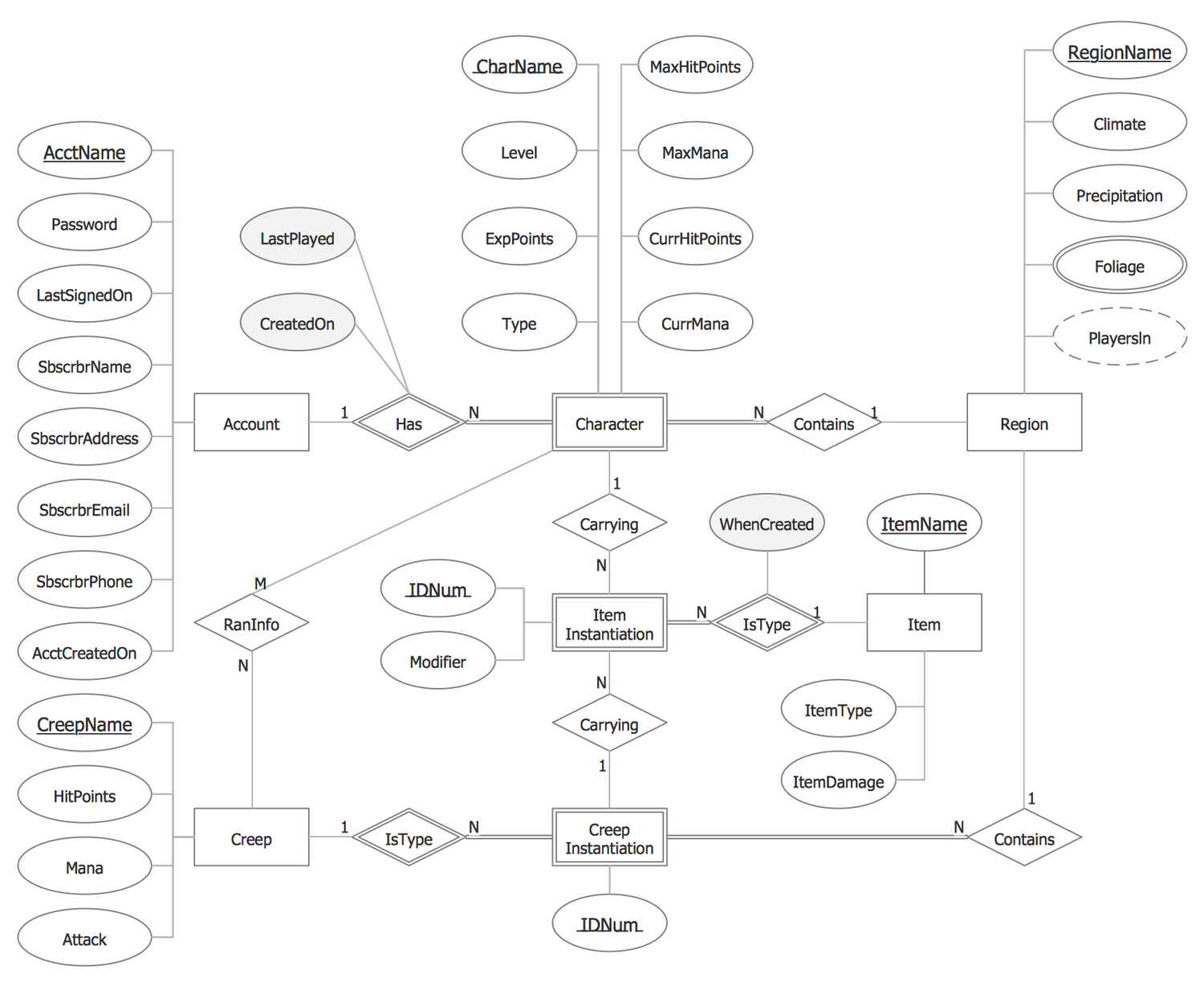 Chen Notation — Entity-Relationship Diagram