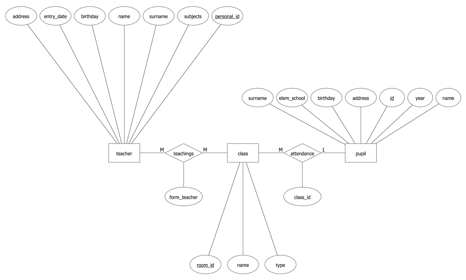 Chess, Entity-Relationship Diagram (ERD), Entity-Relationship Diagram  (ERD)