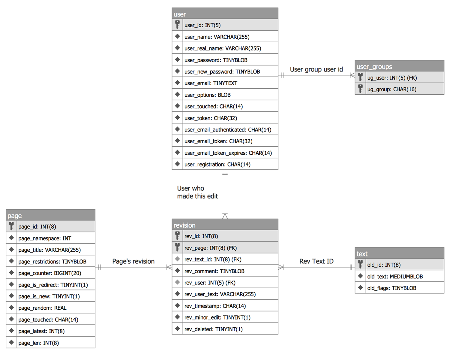 Crow’s Foot Notation — Data Model in IE