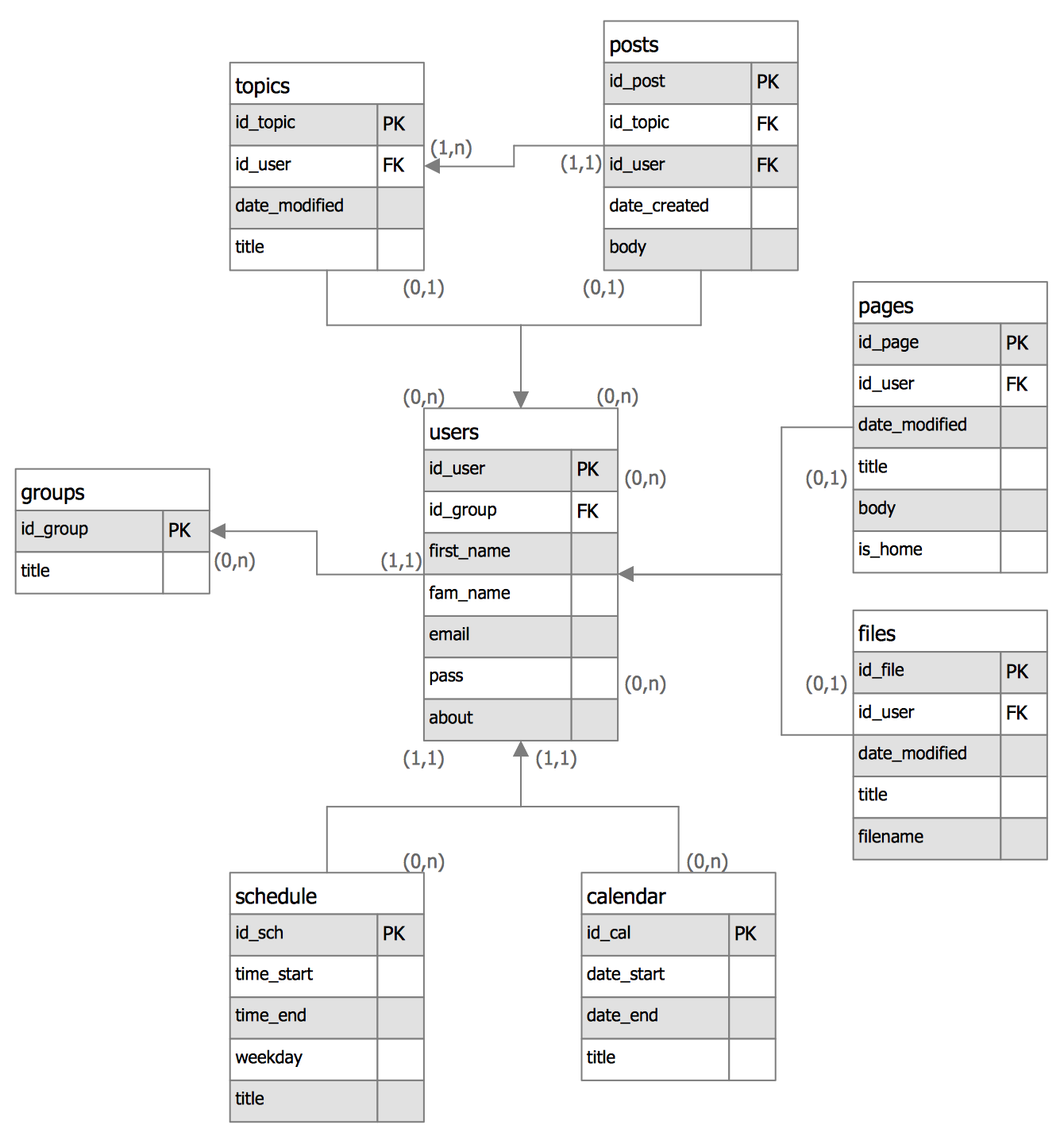 crow-s-foot-notation-solution-conceptdraw