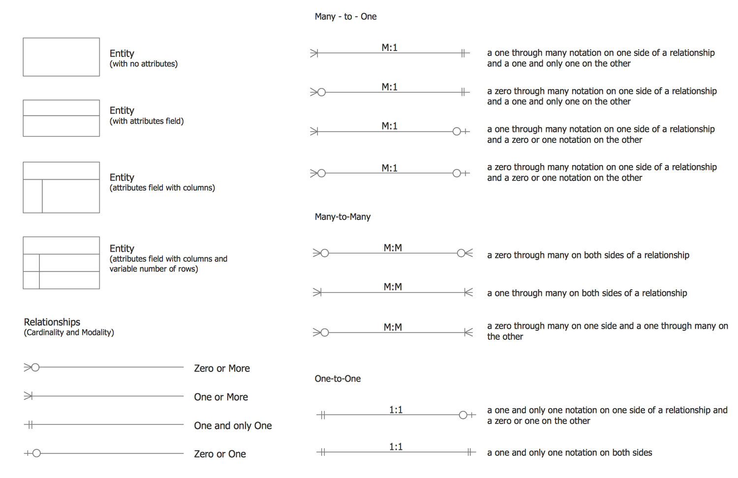 Design Elements — Crow’s Foot Notation