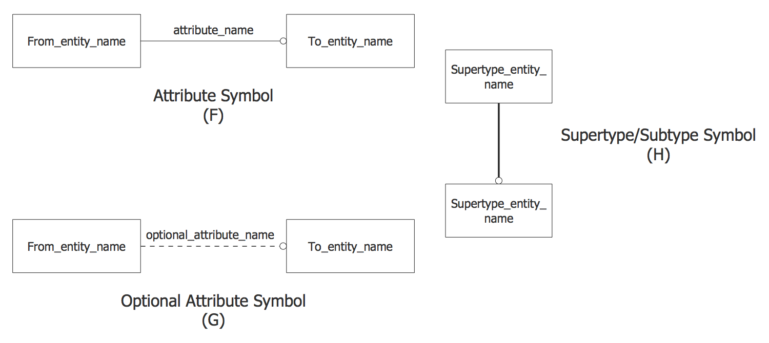 EXPRESS-G data Modeling Diagram — Attribute Symbols