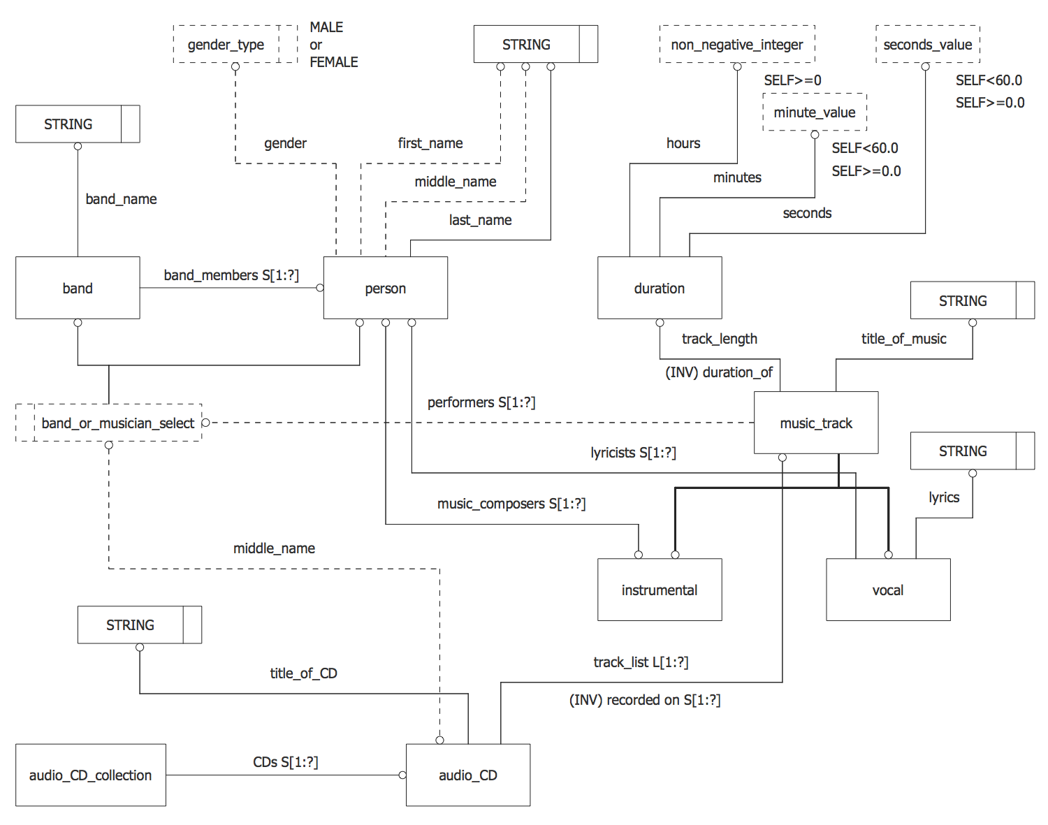 EXPRESS-G data Modeling Diagram Solution | ConceptDraw.com