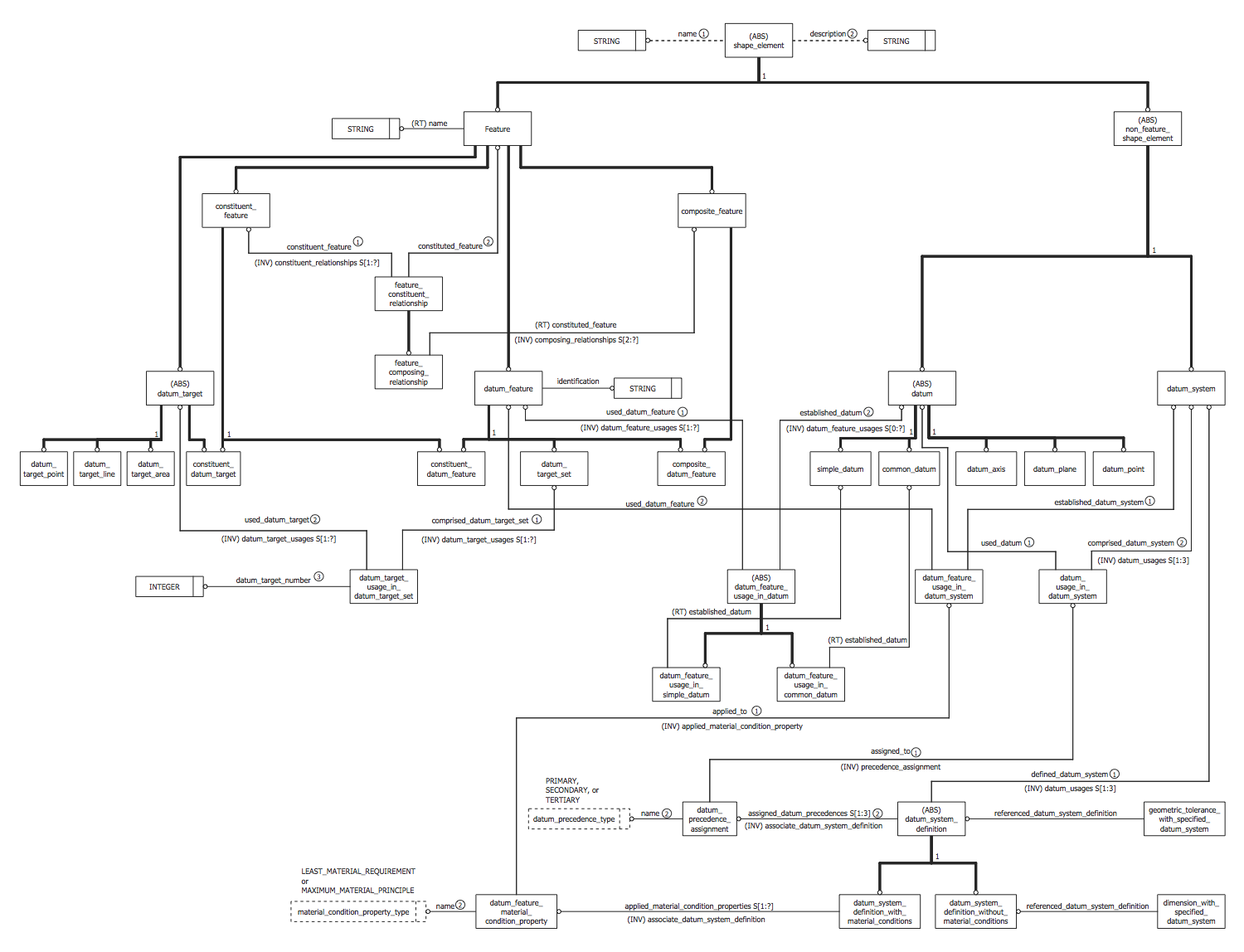 EXPRESS-G Diagram — Extended Version of the DSCDM