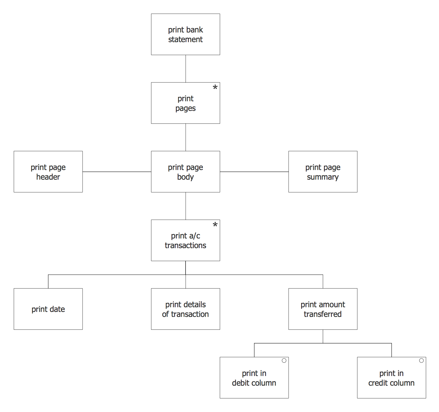 Structure Chart For Programming