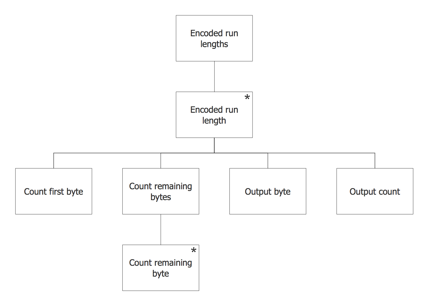 JSP Diagram — RLE Program