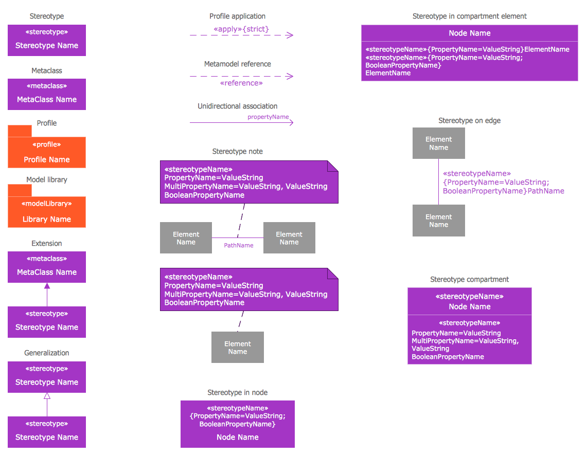 Design Elements — Profiles and Model