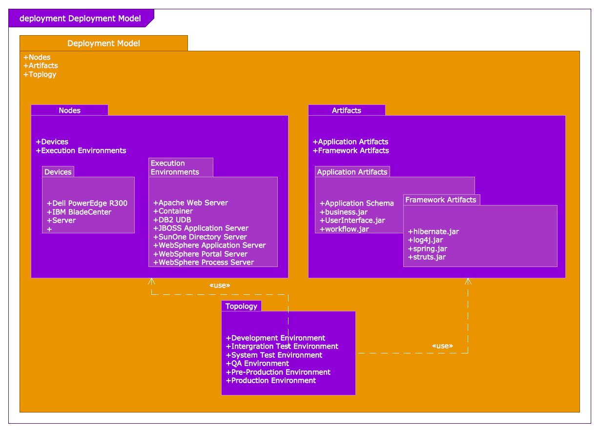 SysML Package diagram