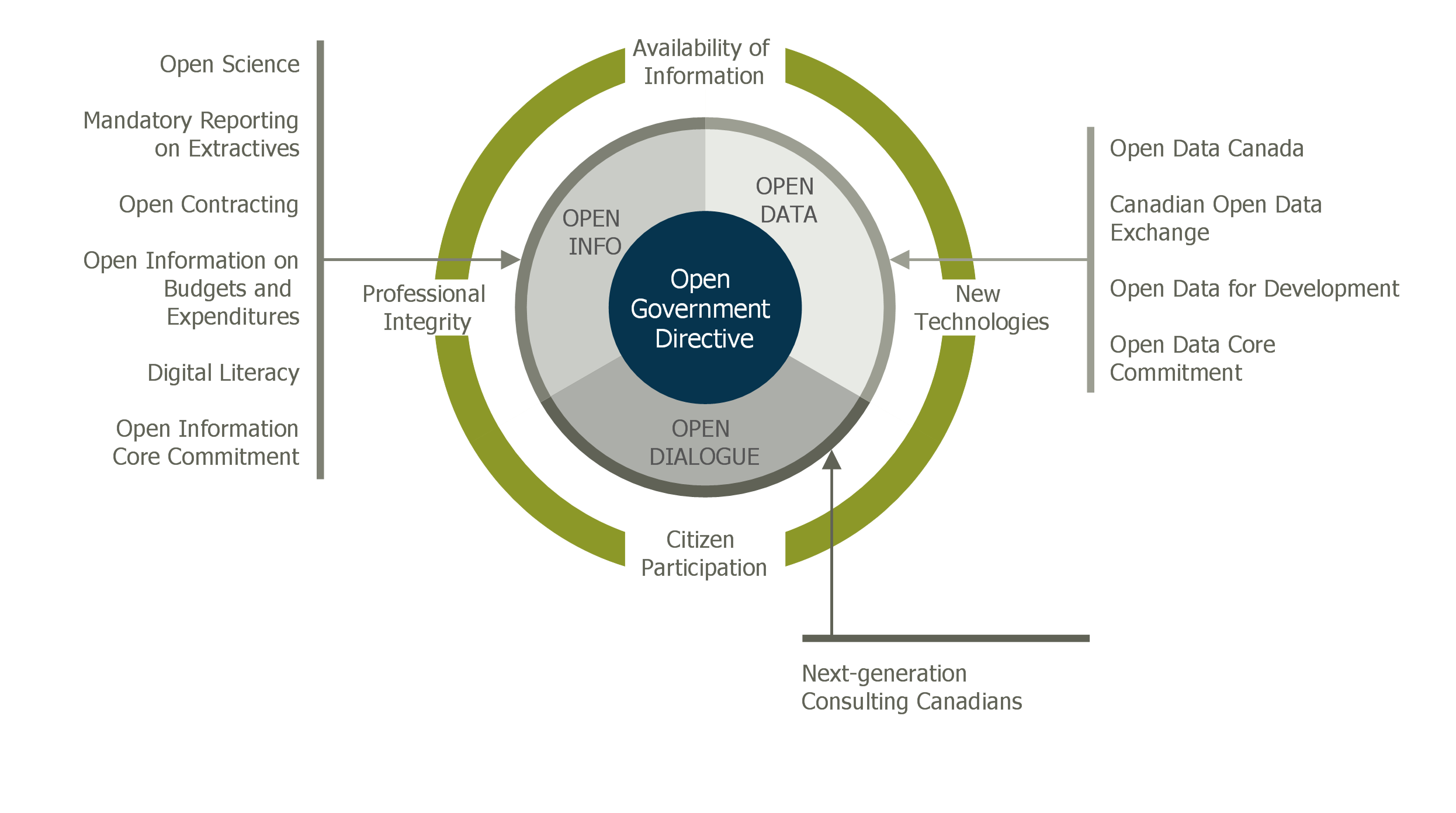 Canada's Action Plan 2.0 Commitments