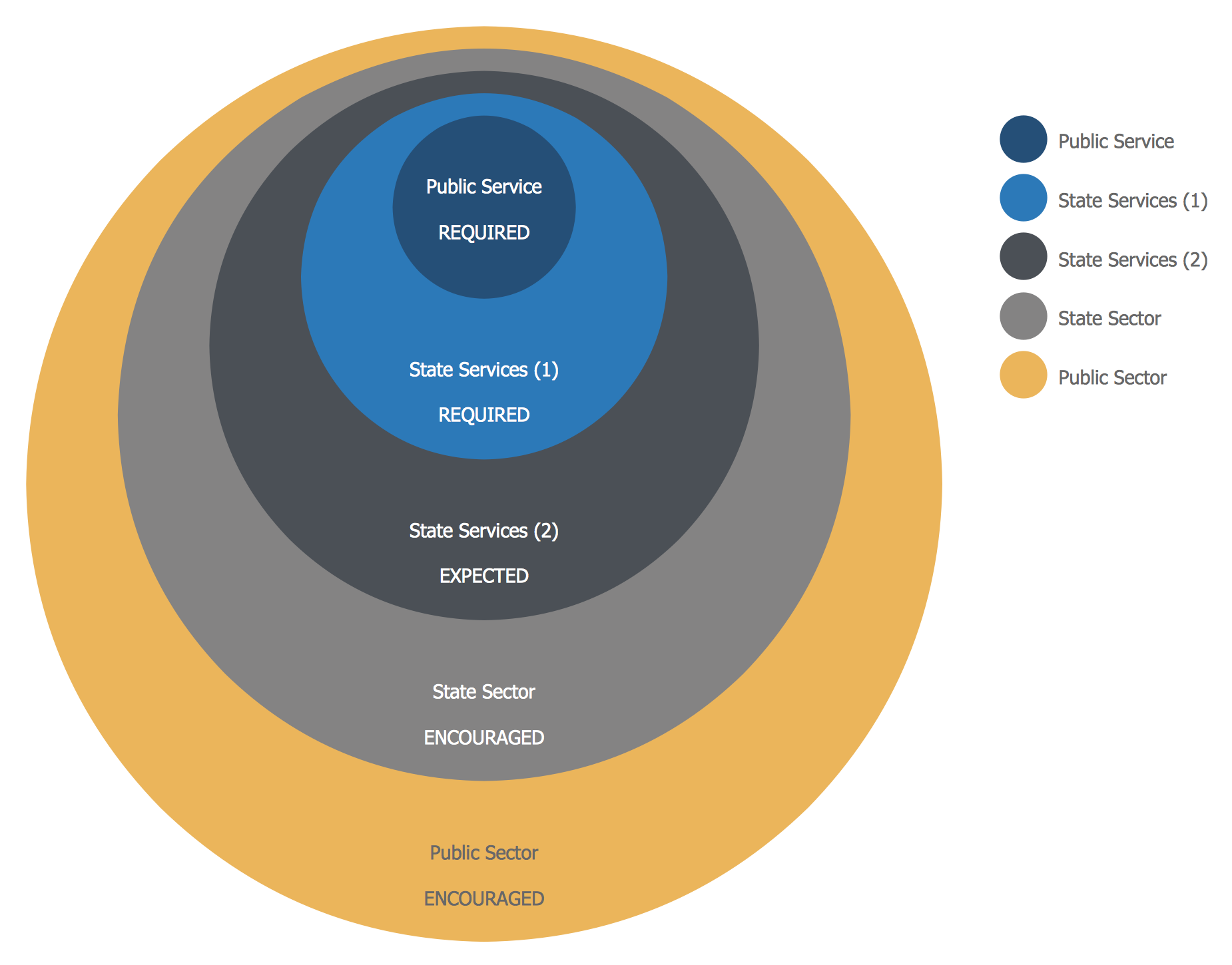 New Zealand Public Sector Agencies Onion Diagram