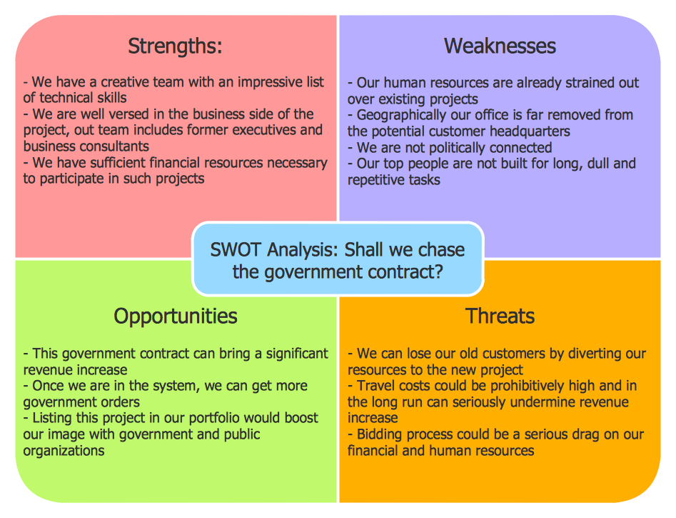 MANAGEMENT SWOT Analysis Government Contract