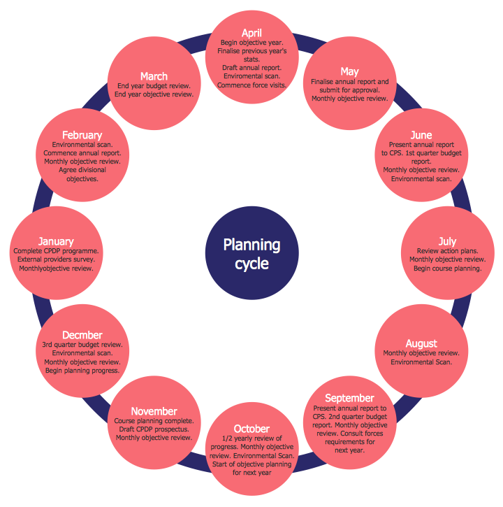 Target and Circular Diagrams Solution  ConceptDraw.com