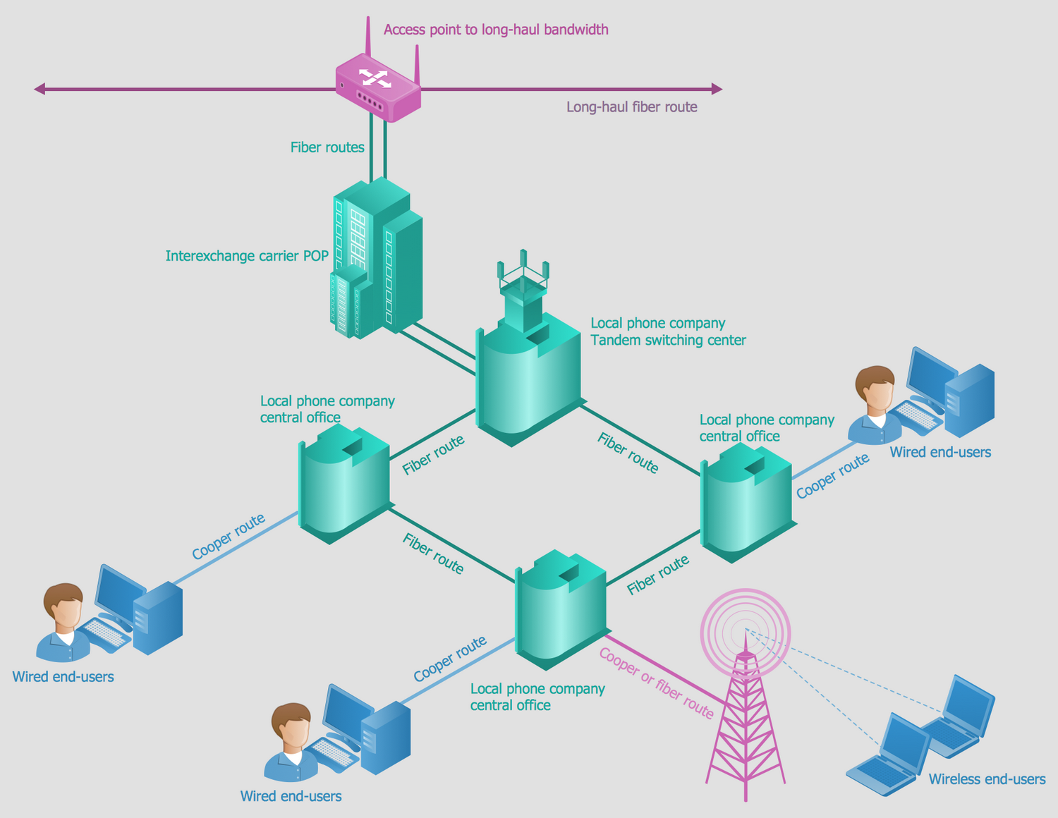 Basic Elements of a Local Telephone Company