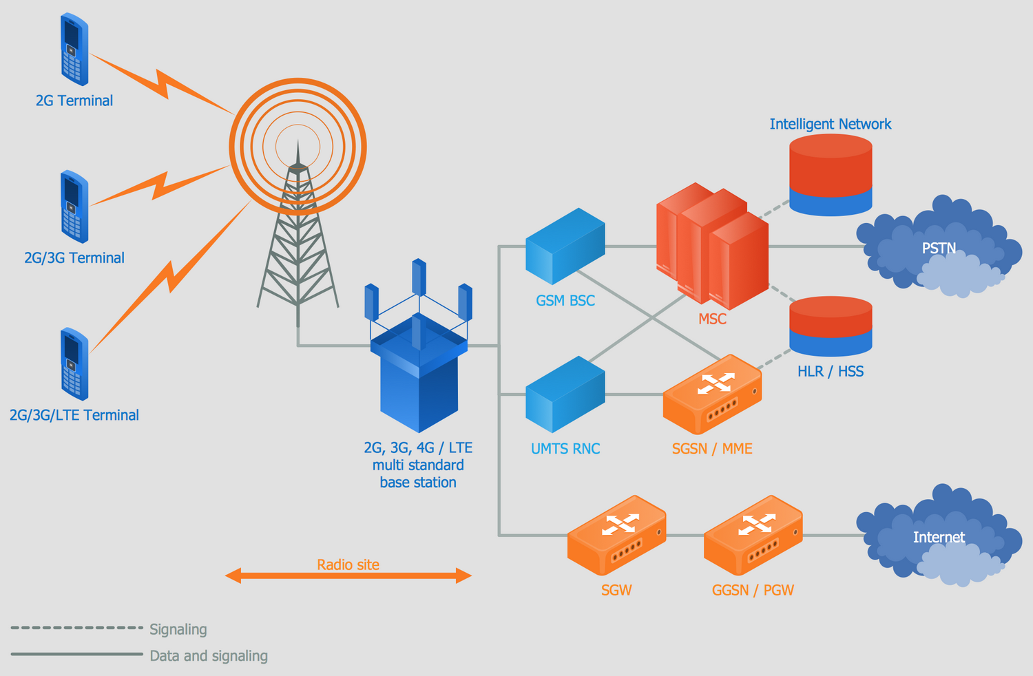 Telecommunication Network Diagrams Solution | ConceptDraw.com