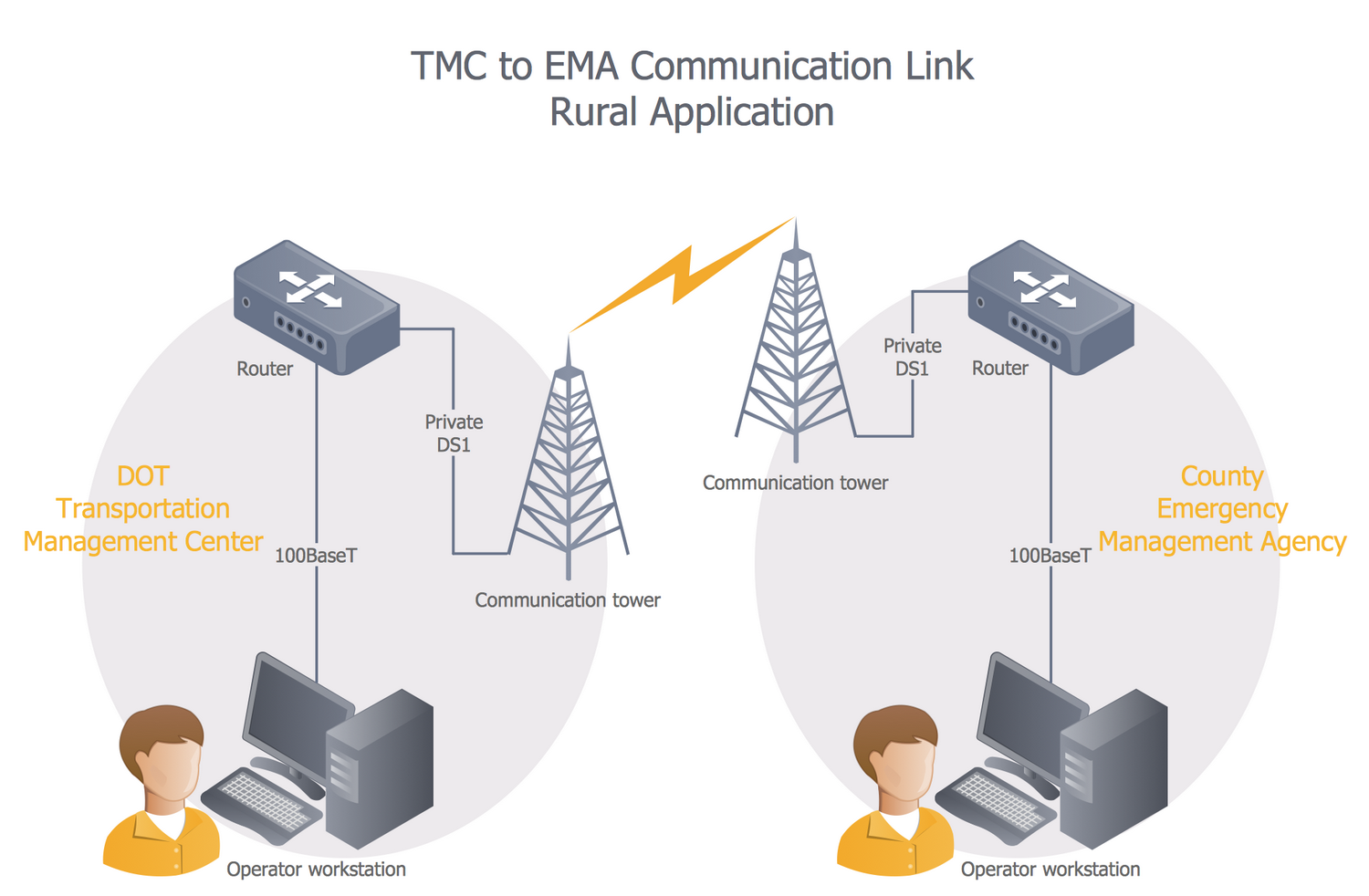 TMC to EMA Comm Link Rural Setting