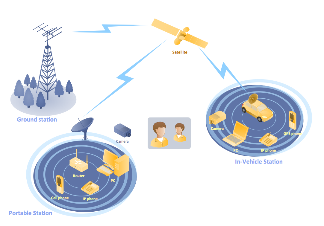 Telecommunication Network Diagrams Solution | ConceptDraw.com